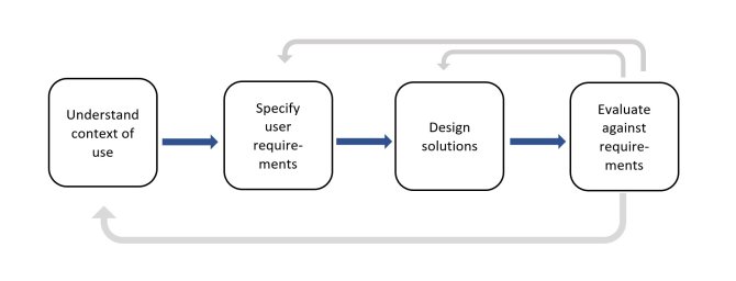 Grafiek UCD framework.jpg