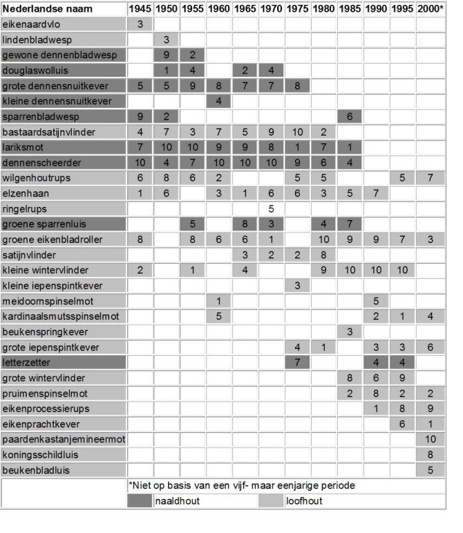 In de tabel zijn de insecten die voorkomen op naaldhout met een donkere kleur aangegeven en die van loofhout met een lichte kleur (Bron: Wageningen Environmental Research (Alterra). 