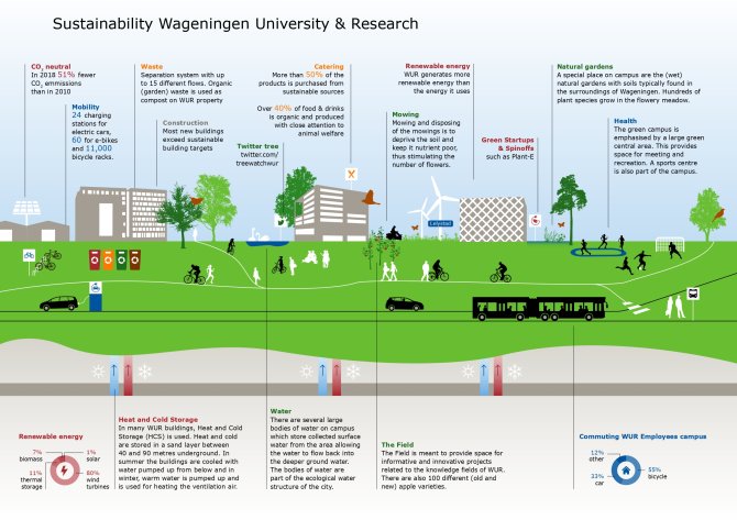 Sustainability on the WUR campus