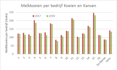 Figuur 2: Aantal melkkoeien per bedrijf op Koeien & Kansen-bedrijven in 2017 en 2018.