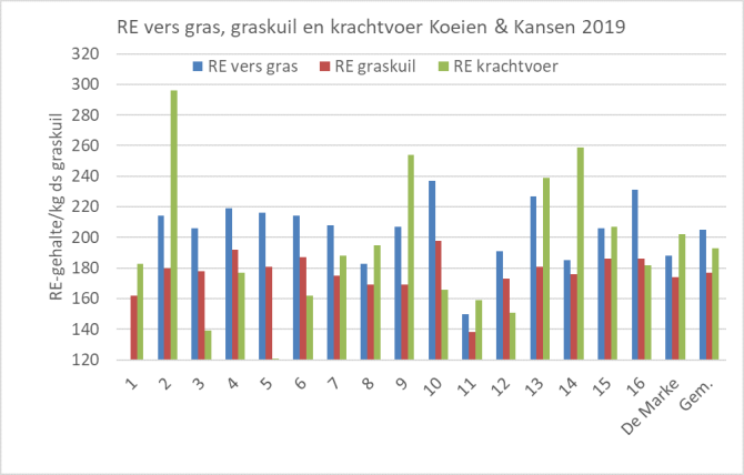 Figuur 2: RE-gehalte in vers gras, graskuil en krachtvoer op de Koeien & Kansen-bedrijven in 2019. RE vers gras is berekend met Kringloopwijzer, overige gehalten zijn gemeten waarden.