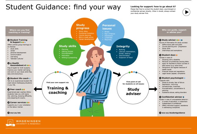 Student Guidance - Who can support or advise you.