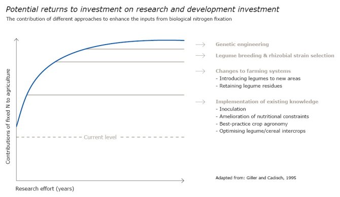 Potential returns to investment on research and development investment