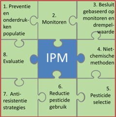 IPM = Geïntegreerde plaagdierbeheersing (Integrated Pest Management): een duurzame methode om economische verliezen door plagen en ziekten te beperken, gebaseerd op een achttal stappen (I. Vänninen LUKE, Finland).