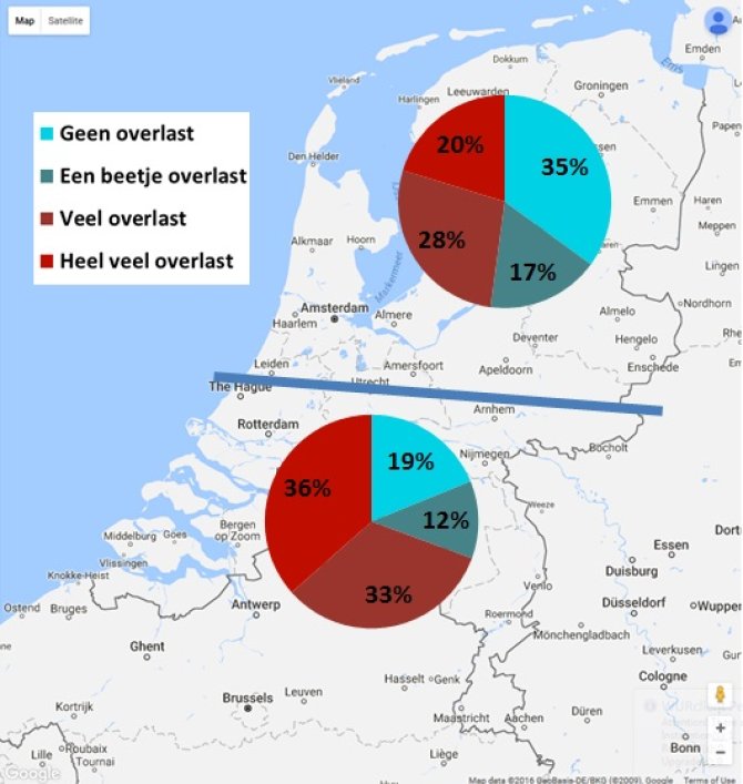 Figuur 2: Procentuele verdeling van het aantal overlastmeldingen over de verschillende categorieën voor de noordelijke en zuidelijke helft van Nederland (Bron: Muggenradar.nl)  