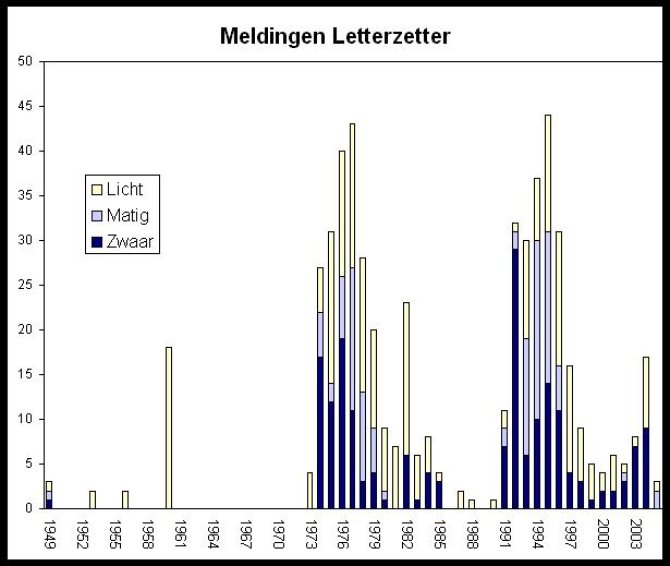 Uit de grafiek (bron: Alterra) valt op te maken dat na een groot aanbod van stormhout de keverpopulaties (mede door het optreden van meerdere generaties per jaar) zeer snel oplopen. Het duurt echter wel tien jaar voordat er weer lage niveau's bereikt worden.