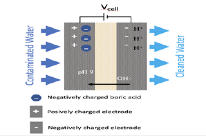 Fig. 1. Electrochemical removal of contaminants. Water is split into H+ and OH- on the right-hand electrode. OH- migrates to the left side, increasing the pH. Acids, donate a H+, and become negatively charged, and are subsequently absorbed by the positively charged electrode. 