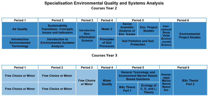 Specialisation Evnironmental Quality and Systems Analysis 2023-2024