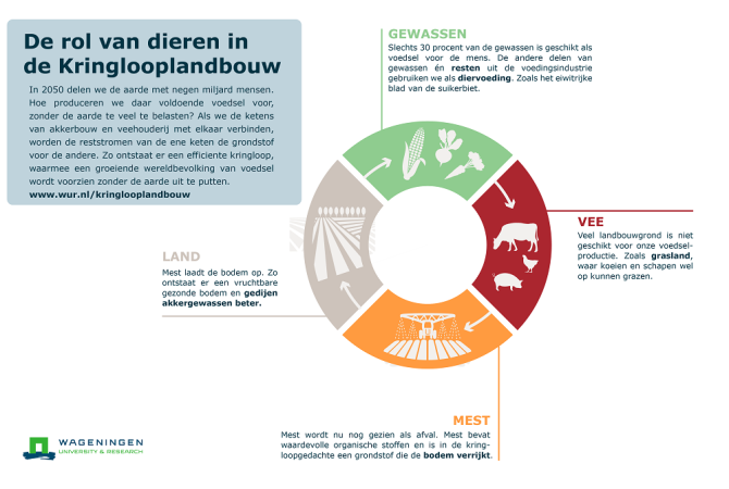 Infographic Kringlooplandbouw 
