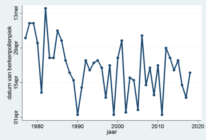 De datum waarop de berkenpollenpiek gemeten is sinds 1977 (Bron: LUMC)