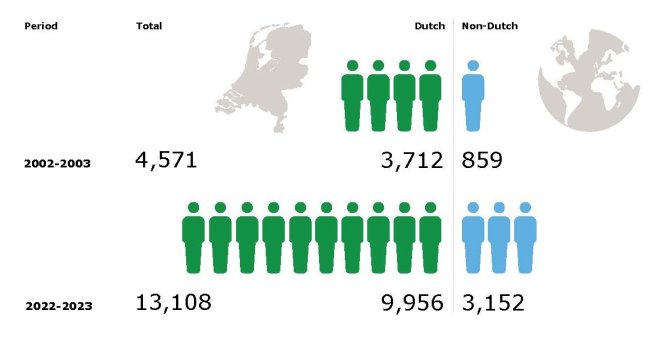 Students Wageningen University & Research October 2022.  Number of students excluding PhD students: In 2002-2003 4,571 students in total of which 3,712 Dutch and 859 Non-Dutch. In 2022-2023 13,108 students in total of which 9,956 Dutch and 3,152 Non-Dutch.