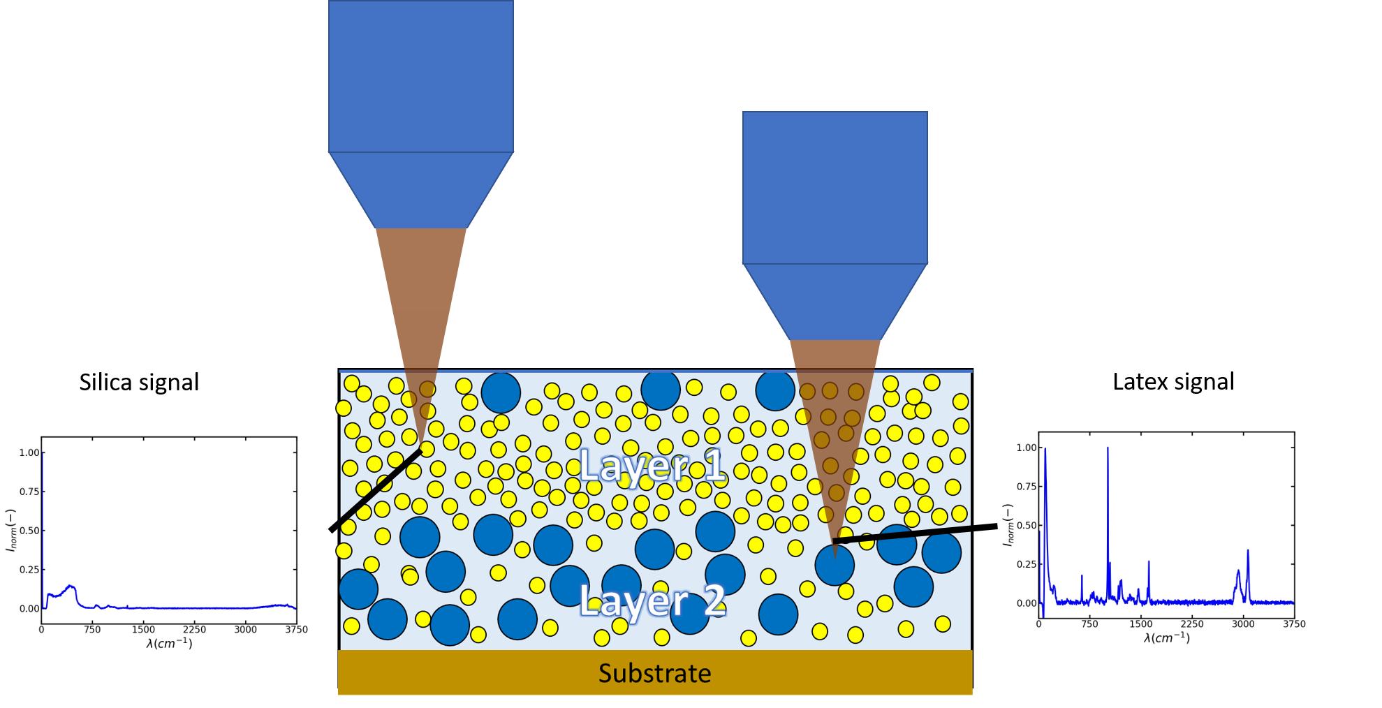 Schematic of Raman measurements in a dried silica latex mixture. The silica and the latex gives different Raman signals. Using the ratio between these signals we can determine the relative amount of both at different depths inside the film.