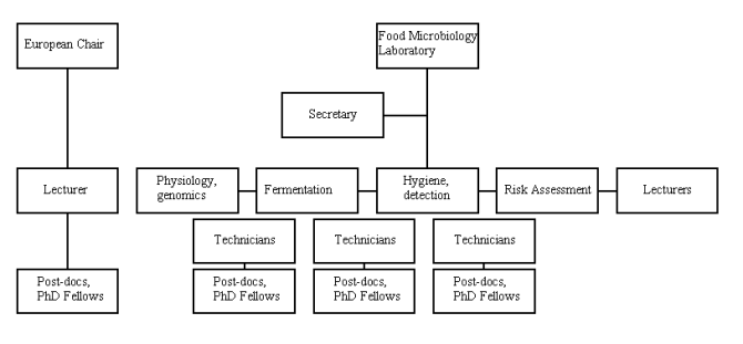 Organisation of the Food Microbiology Laboratory