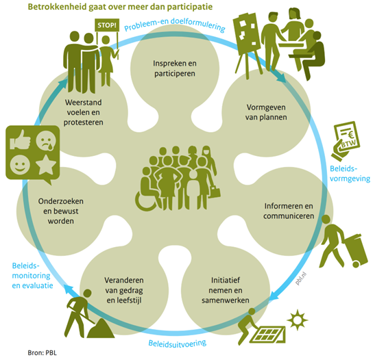 Figuur 3: Vormen van burgerbetrokkenheid. Bouma, J. et al. (2023), Betrokken burgers – Onmisbaar voor een toekomstbestendige leefomgeving, Den Haag: Planbureau voor de Leefomgeving. Bron: PBL Betrokken burgers, onmisbaar voor een toekomstbestendige leefomgeving