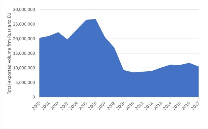 Figura 1. Volumen de exportación total de madera y productos de madera de Rusia al total de la UE.  Es visible una disminución desde 2006 hasta 2009, después de lo cual volvió a aumentar gradualmente.