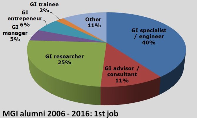 Jobs of MSc Geo-Information Science graduates