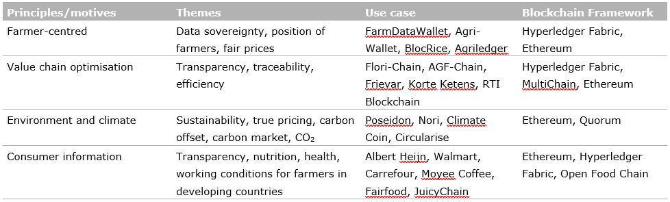 Table 1: Opportunities for blockchain in agri-food domains