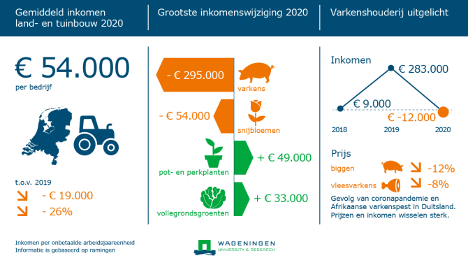 Inkomen land- en tuinbouw gedaald in coronajaar 2020