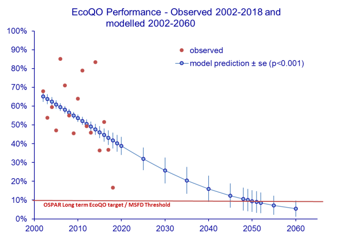 Model voorspelling van het jaar waarin de lange-termijn ecologische doelstelling kan worden bereikt.