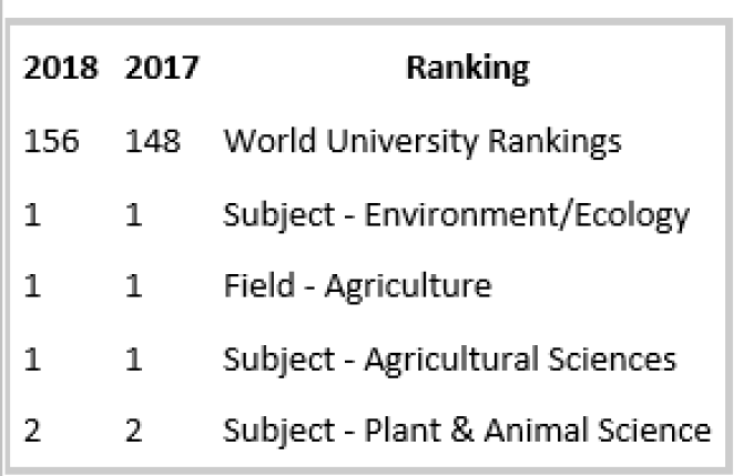 The NTU-ranking of WUR in 2018