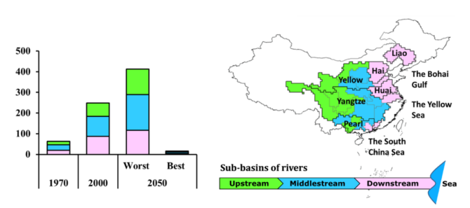 Figure 2: Total river export of phosphorus by sub-basin for 1970, 2000, and 2050 (in kton/year). Published in Strokal et al., (2016)