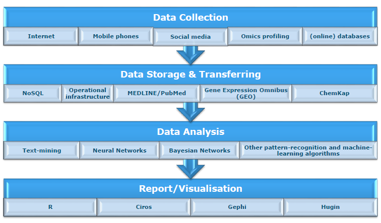 Big Data workflow