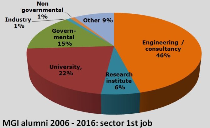 MGI alumni 2006-2016 sector 1st job.JPG