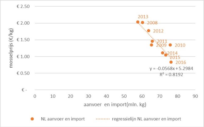 Figuur 2 Relatie tussen de totale hoeveelheid mosselen op de Nederlandse markt (Nederlandse aanvoer en import) en de gemiddelde prijs op de Nederlandse afslag (bron agrimatie.nl). 