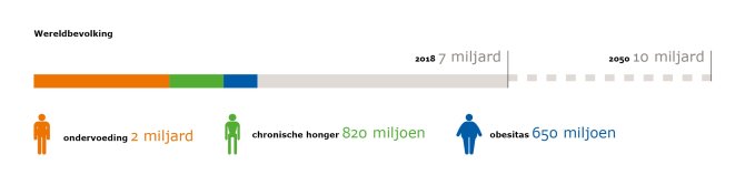 Figuur 1: De hoeveelheid mensen die leiden aan ondervoeding, chronische honger en obesitas