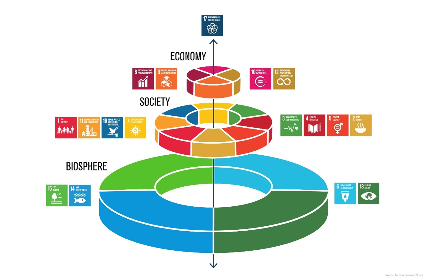 Figuur 1: Sustainable Development Goals: Wedding cake. De kwaliteit van de leefomgeving (biosphere) is de gedeelde basis van de samenleving en economie. Bron: Stockholm Resilience Centre  