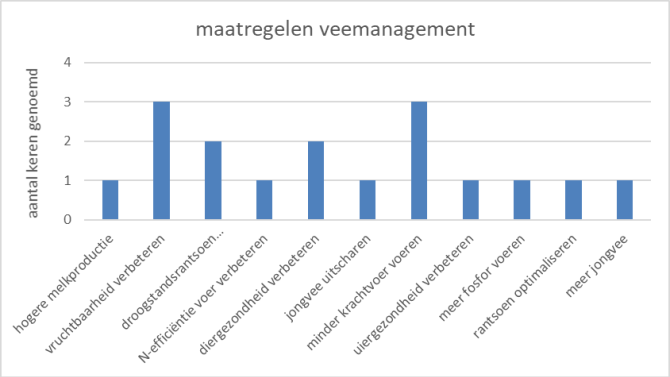 Figuur 1: Genoemde maatregelen op het gebied van vee-management in BOP door Koeien & Kansen-ondernemers in 2022
