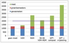 Figuur. Aanvoer van effectieve organische stof bij aanvoer van 50 kg fosfaat/ha voor de rotatie van het systeemonderzoek in Vredepeel (aardappel, erwt-gras, prei, zomergerst+groenbemester, suikerbiet, snijmaïs) met verschillende bemestingsstrategieën: geen organische mest, alleen varkensmest (VDM), alleen rundermest (RDM), 50% VDM en 50% RDM, GFT compost en GFT-compost rekening houdend met de 50% vrijstelling voor fosfaat