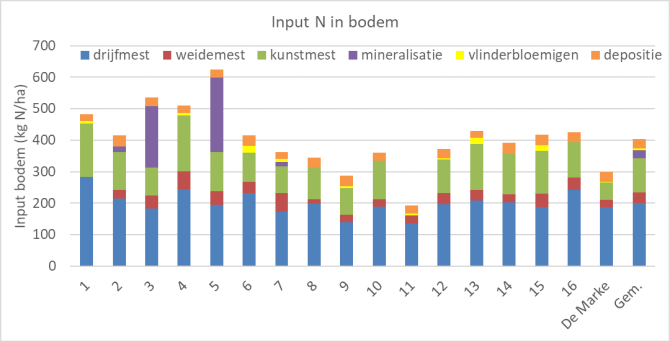 Figuur 2: Stikstof-input per ha op de Koeien & Kansen-bedrijven in 2019. 