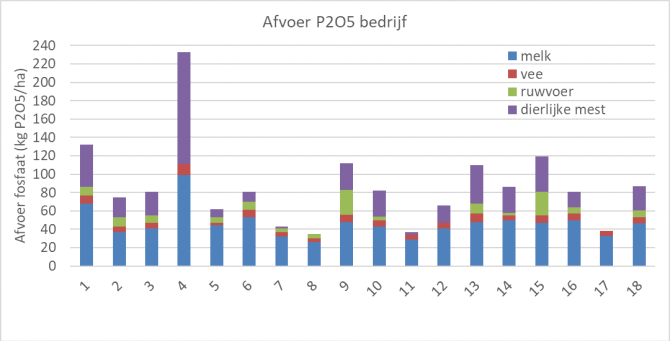 Figuur 3: Afvoer van fosfaat per ha op Koeien & Kansen-bedrijven in 2019.