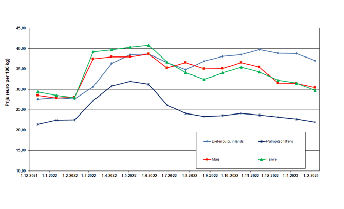 Figuur 1: Prijsverloop van enkele energierijke mengvoergrondstoffen vanaf december 2021 tot februari 2023 (€/100 kg excl. btw) 