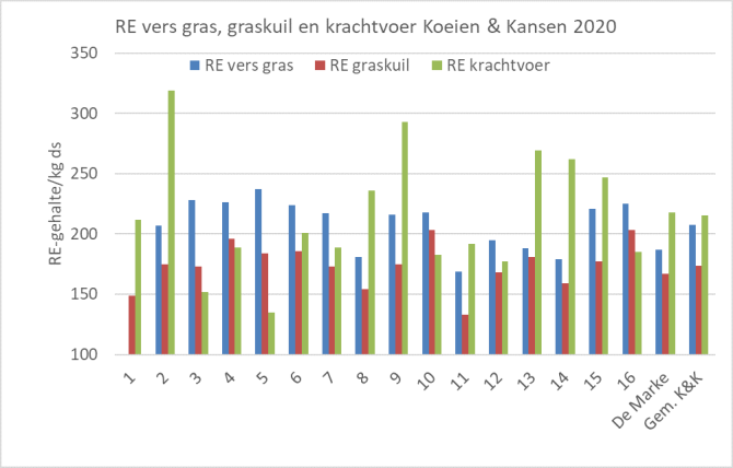 Figuur 2: Totaal RE-gehalte in vers gras en graskuil op de Koeien & Kansen-bedrijven in 2020