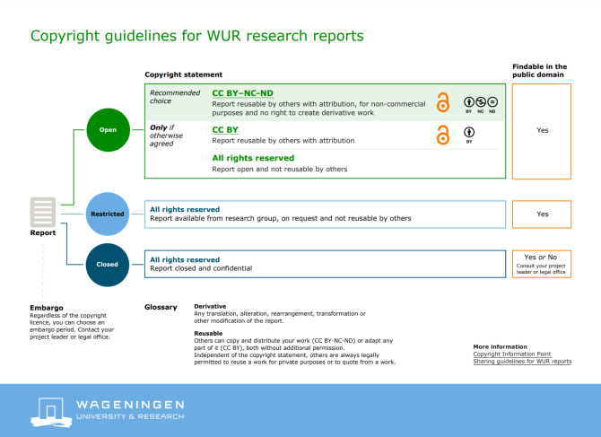 Flowchart copyright guidelines for WUR research reports.png
