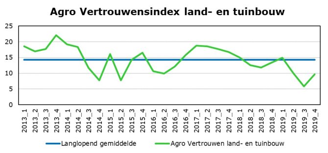 Figuur 1.2: Agrovertrouwensindex; langlopend gemiddeld ten opzicht van index, land- en tuinbouw, periode 2013-1 tot 2019-4. Bron: Wageningen Economic Research
