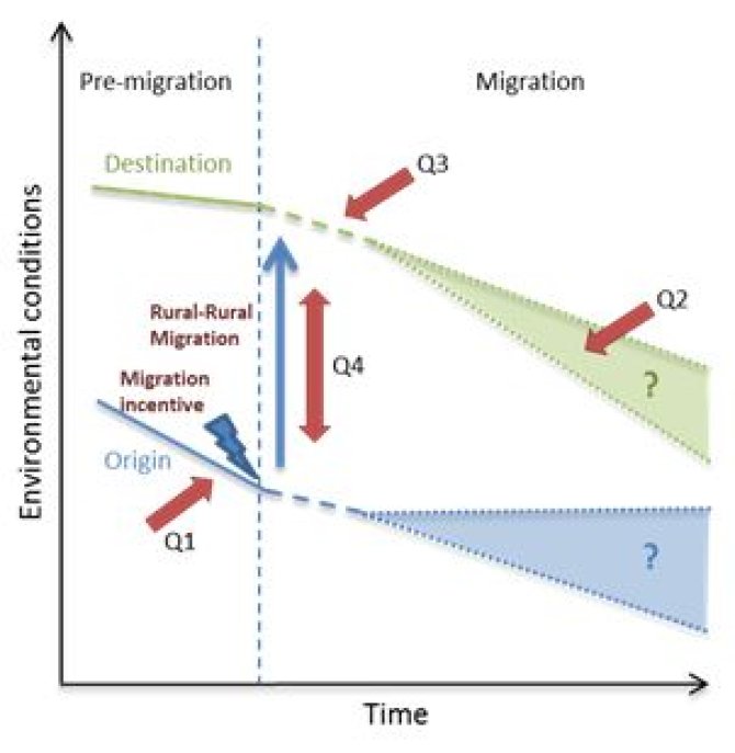 Migration processes and their relationship with the environment. The four research questions (Q1-Q4) are indicated.