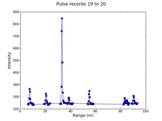 Waveform output