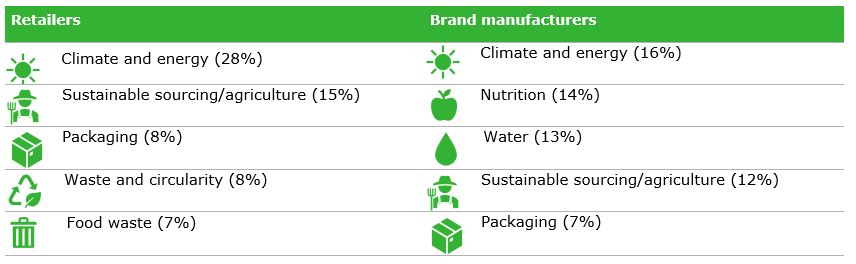 Table 2: Top 5 sustainability issues in the sustainability reports of retailers and brand manufacturers