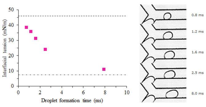 Figure 1; Interfacial tension of 0.3 wt. % SDS as a function of the droplet formation time with microscope pictures taken directly after droplet formation with their droplet formation time indicated [3].