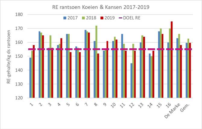 Figuur 1: RE-gehalte rantsoen Koeien & Kansen-bedrijven 2017-2019 gerelateerd aan de doelstelling van 155 g/kg ds.