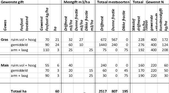 Klik op de afbeelding voor een vergroting. Voorbeeldbedrijf met 100 melkkoeien, 50 stuks jongvee, 60 ha, 20 percelen van 3ha.  48ha gras, 12ha snijmais en 3500 kuub mest (4kg N en 1,4 kg P2O5) beschikbaar.