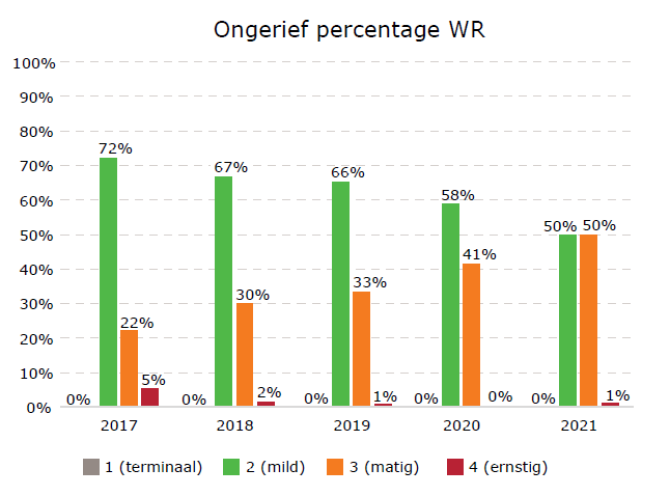 Ongerief percentage WR
