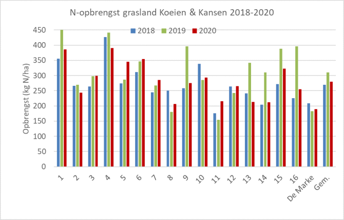 Figuur 2: Stikstofopbrengst (kg N / ha) van grasland op Koeien & Kansen-bedrijven in 2018-2020.