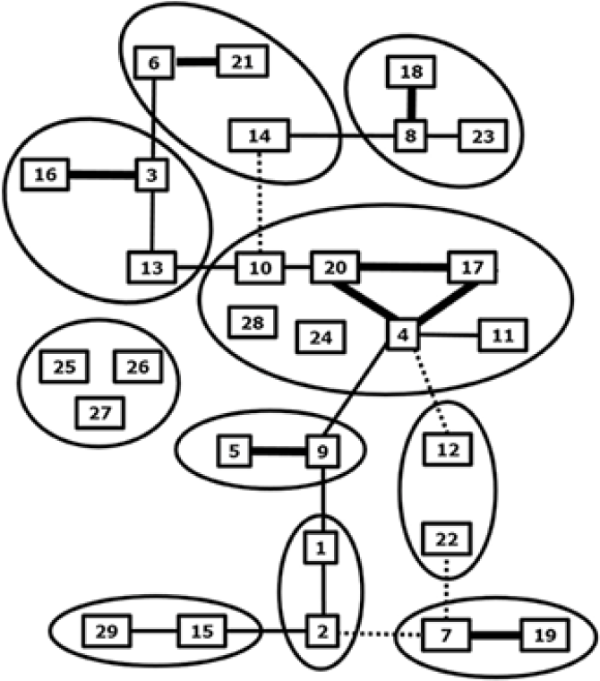 Figuur 1: Phylogenetische and neutralisatie relatie tussen serotypes van het blauwtongvirus (BTV). Gerelateerde serotypen gebaseerd op genoomsegment 2 dat de serotypespecifieke immunodominante eiwit VP2 uit de buitenschil tot expressie brengt, zijn gegroepeerd en omringd door een cirkel. Gekruiste neutralisatie tussen BTV serotypes is aangegeven met lijnen: sterk (dik), enige (normaal) en zwakke neutralisatie (gestippeld). Bron: Frontiers | Prospects of Next-Generation Vaccines for Bluetongue (frontiersin.org)