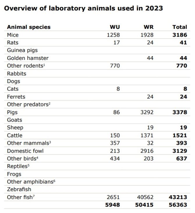 Overview of laboratory animals used in 2023