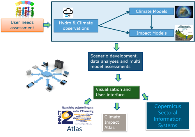 Figure 1. First-generation climate information services