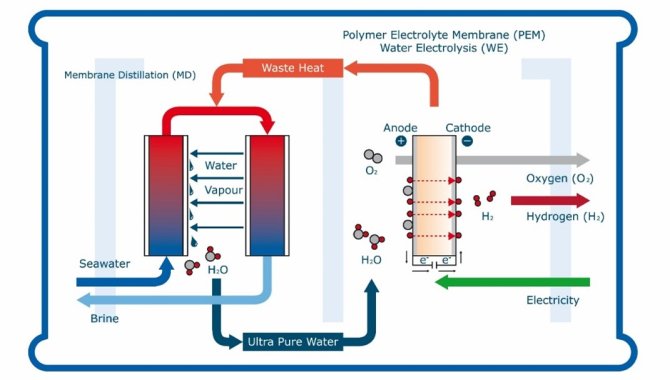 The picture shows a schematic representation of the membrane distillation on the left and the electrolyzer on the right and the integration of heat and water.